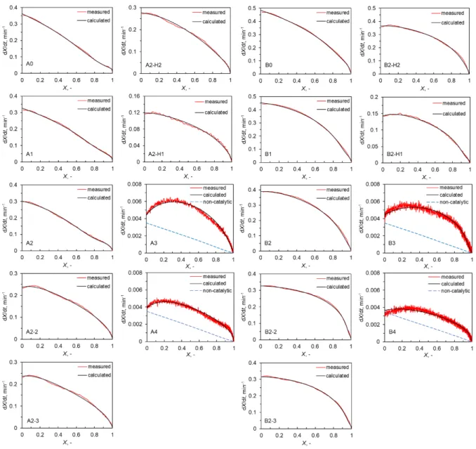 Figure 2.7. Measured and calculated changes in dX/dt with  X for gasification of chars from  original and washed lignites