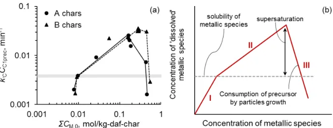 Figure 2.10. (a)  Plot of k’ C C C1prec  against total concentration of metallic species (Na, K, Mg,  Ca, and Fe) at t = 0