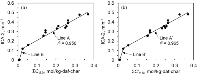 Figure 2.12. (a) ICA-2 as a function of ΣC M,0  = C Na,0  + C K,0  +  C Ca,0  +  C Fe,0  (b) ICA-2 as a  function of ΣC’ M,0  = C Na,0  + C K,0  + C Ca,0  + 1.8C Fe,0 
