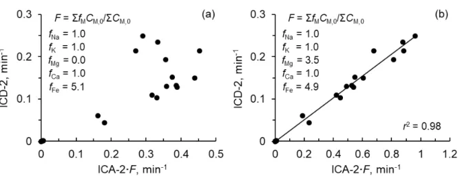 Figure 2.16. ICD-2 as a function of ICA-2. (a) Application of Eq.14 and optimization of f Fe