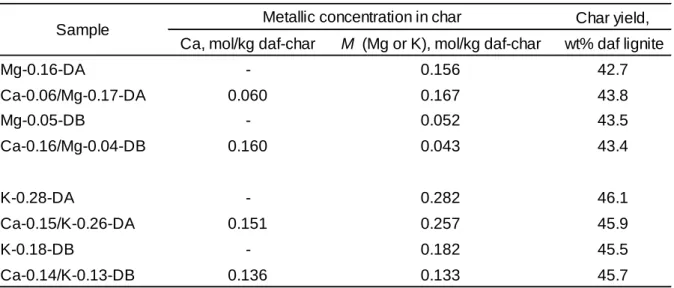 Table 3.3. Ca, Mg and/or K concentrations and yield of char from M-loaded lignites. 