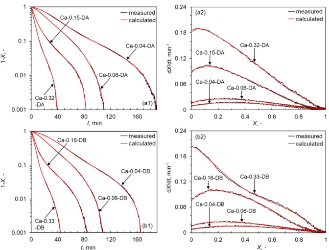 Figure 3.2. Effect of Ca concentration in char, C Ca , on [(a1) and (b1)] 1–X vs t profiles, and  [(a2) and (b2)] dX/dt vs X profiles for the gasification of chars from Ca-loaded DA and DB,  respectively