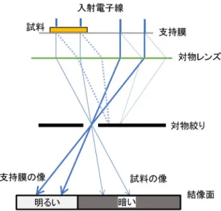 図 2.3:回折コントラストによる明視野観察法．