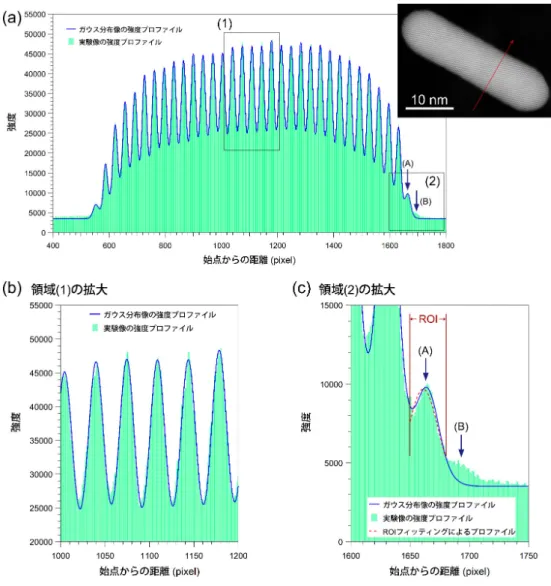 図 3.4:  右上の HAADF 像の⾚⽮印領域に関する 1 次元強度プロファイル．⻘⾊の線 は StatSTEM の計算で得たガウス分布，緑⾊の棒は実験のそれぞれ強度プロファイ ルである．表⾯近傍でも実験強度に対応するガウス分布強度が⾒られる部分を⽮印 (A)で指し，実験強度プロファイルにはピークが存在するものの，ガウス分布として フィッティングされていない残存強度を⽮印 (B)で指す． (a):  ナノロッドの強度プロ ファイル．  (b): (a)中の領域 (1)すなわち粒⼦中央部分の強度プロファイ