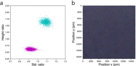 図 3.8:  ⽐強度と⽐標準偏差を利⽤したカラム間クラスタリングの結果．(a):クラス タリングの結果で⾊分けした 2 次元散布図．横軸，縦軸はそれぞれ⽐標準偏差，⽐ 強度に対応する．(b):クラスタリングの結果を反映した原⼦分解能像．⻘が Sr カラ ム，紫が Ti/O カラムの分類結果に相当する． ೙.೚  Sr 原⼦間距離の計測と原⼦位置の測定精度  原⼦分解能像中の各原⼦間について，図 3.3 中の原⼦模型に⽰すように結晶⽅位 [ ], [ ]を向く単位格⼦ベクトル