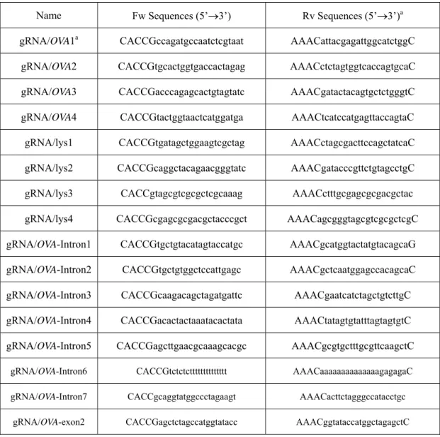 Table 3-1. Sequences used for gRNA 