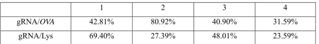 Table 3-4. SSA assay evaluation of GFP-positive cells by FACS    