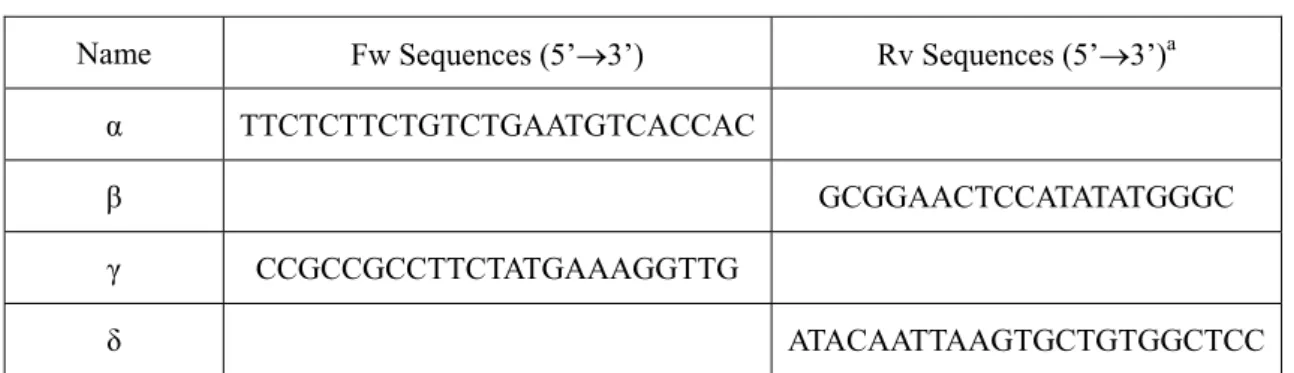 Table 3-5. Primers used for genomic PCR analysis in this study 