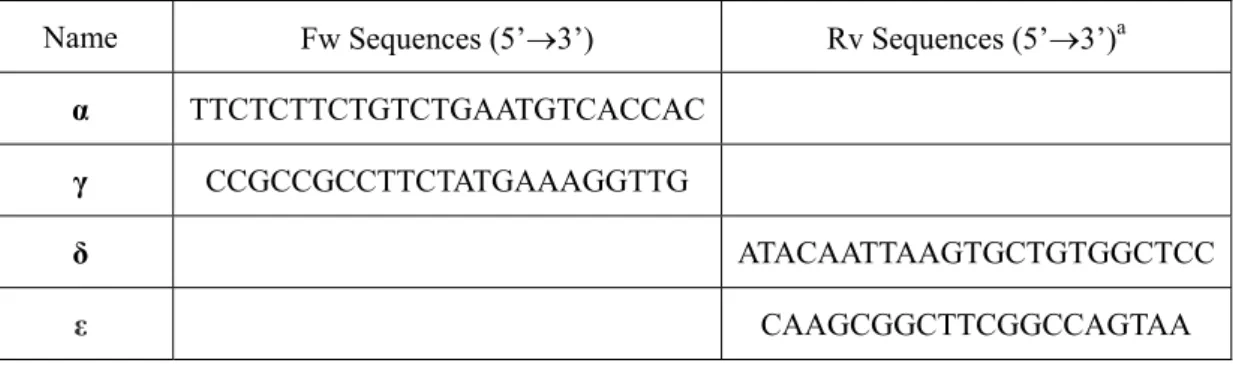 Table 5-2. Primers used for genomic PCR analysis in this study 