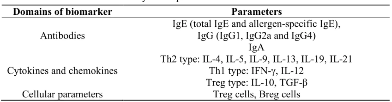 Table 1-1 Summary of the parameters for the evaluation to AIT 