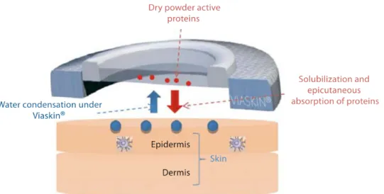 Fig. 2-3 Viaskin ®  technology. Allergens are loaded into the central polyethylene membrane  charged with electrostatic forces