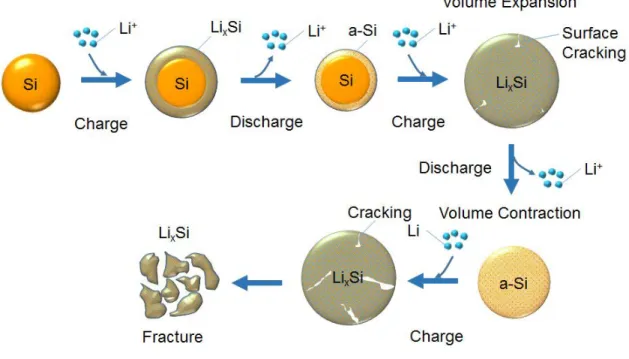 Fig. 1-9 Phase diagram of alloying and dealloying of Li ion into Si particles. 