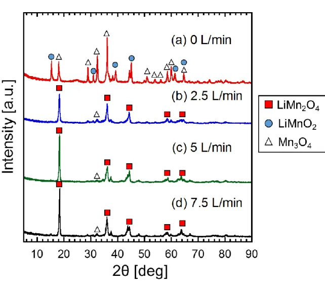 Fig. 3-2 XRD patterns of the Li–Mn–O system prepared under different O 2  flow rate:   