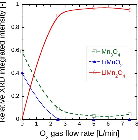 Fig. 3-3 Effect of the O 2  flow rate on the composition of the produced particles.   