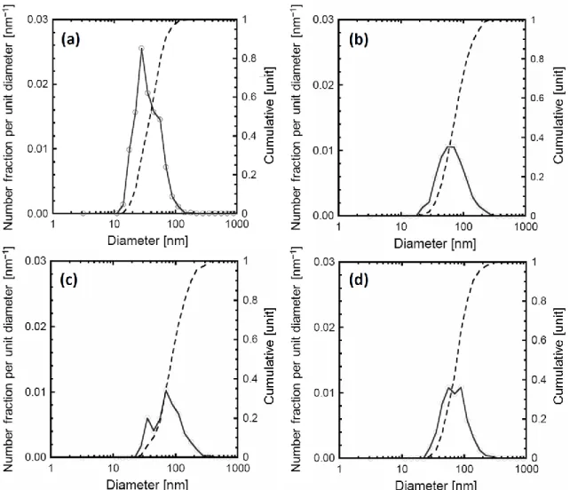 Fig. 3-5 Size distributions of the prepared LiMn 2 O 4  nanoparticles prepared under different O 2  flow rates: 