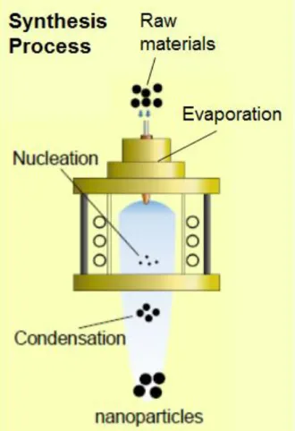 Fig. 1-3 Nanoperticles synthesis process by induction thermal plasmas. 