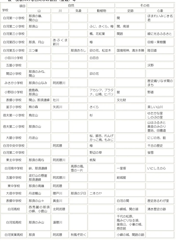 表  校歌 み 白河市の自然 景観 等  項目  学校  自然  他  山  川  気象  動植物  史跡  心象  白河第一小学校  那須 嶺   関 山  関  い 名君  白河第二小学校  那須山  梅 関 南湖  白河第三小学校    楓 花紅葉  関路  緑 光 白河第四小学校  那須 月山  あ 新川  梅  田畑・果樹園  白河第五小学校  三 峯  那須 卯 花 松並木  国境明神 清水本陣  陸羽道  小田川小学校  白百合  五箇小学校  沃野  関辺小学校  那須 関山  卯 花  小