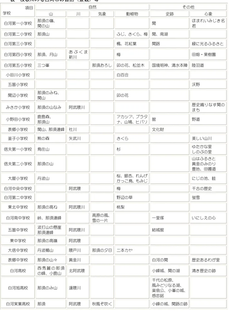 表  校歌 み 白河市の自然 景観 等  項目  学校  自然  そ 他  山  川  気象  動植物  史跡  心象  白河第一小学校  那須 嶺   関 山  関  ほ い 名君  白河第二小学校  那須山  さ 梅 関 南湖  白河第三小学校    楓 花紅葉  関路  緑に光 さ 白河第四小学校  那須 月山  あ 新川  梅  田畑・果樹園  白河第五小学校  三 峯  那須 卯 花 松並木  国境明神 清水本陣  陸羽道  小田川小学校  白百合  五箇小学校  沃野  関辺小学校  那須 関山
