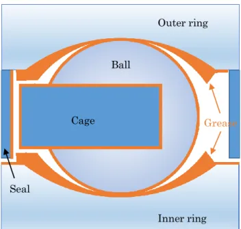 Fig. 1-7  An image of grease distribution after the channeling in a rolling bearing Ball Outer ring Inner ring Cage Grease Seal 