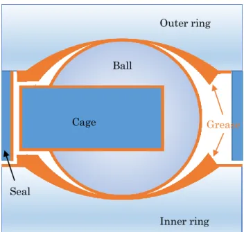 Fig. 1-7  An image of grease distribution after the channeling in a rolling bearing Ball Outer ring Inner ring Cage Grease Seal 