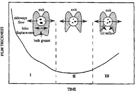 Fig. 1-13  The relationship between flow balance and film thickness in grease lubrication  28)