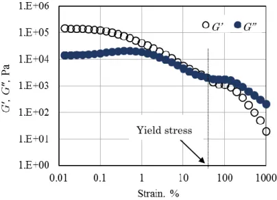 Fig. 2-4    An example of measurement of yield stress (ESt28) Yield stress 