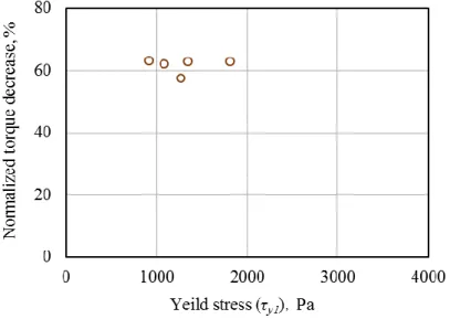 Fig. 2-14   Correlation between yield stress (τ y1 ) and normalized torque decrease of LiSt greases 