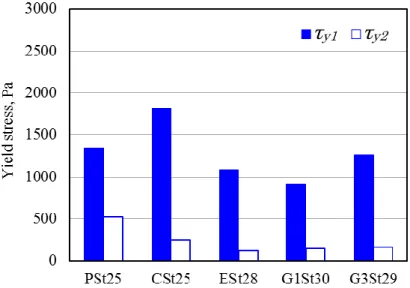Fig. 2-16    Yield stress τ y1  and τ y2  of test greases with different type of base oils 