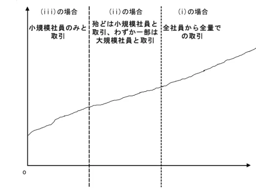 図 3  組織構成の変化に伴う結合利得の変化 