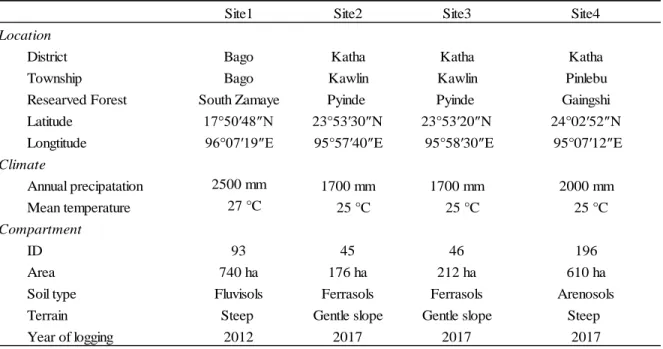 Table 3.1 Description of the study site