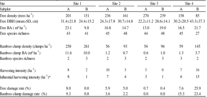 Table 3.2.  General statistics of subplots A and B in four sites Site
