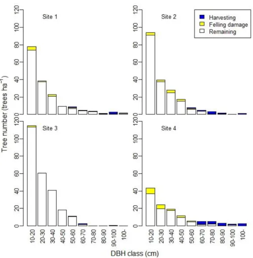 Table 3.3. Harvesting intensity in nine subplots for four study sites