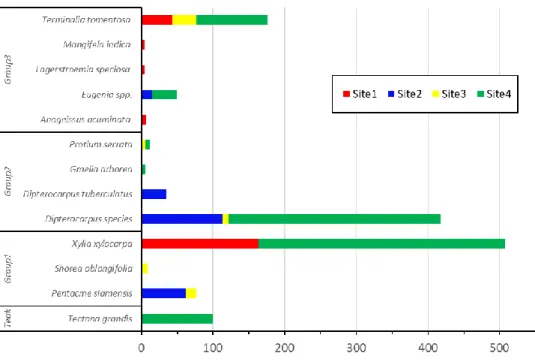 Figure 3.4. Stem volume (m3) of harvested tree species in 9-ha plot at each of four sites