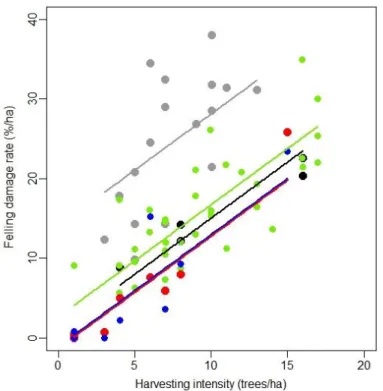 Figure 3.5. Relationships between harvesting intensity (trees ha-1) and felling damage (%) for residual trees  (red)  and  bamboo  clumps  (blue)  detected  in  this  MSS  study  (n=8  each  for  tree  and  bamboo  damage)  compared with those reported by 