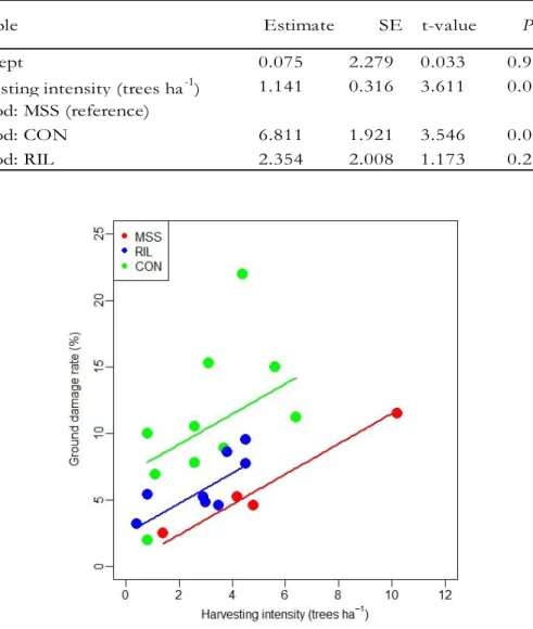 Table 3.5. The result of the  linear model for ground disturbance (%). 