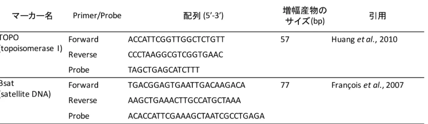 表 2-1 TaqMan qPCR 分析に使用したプライマーとプローブ