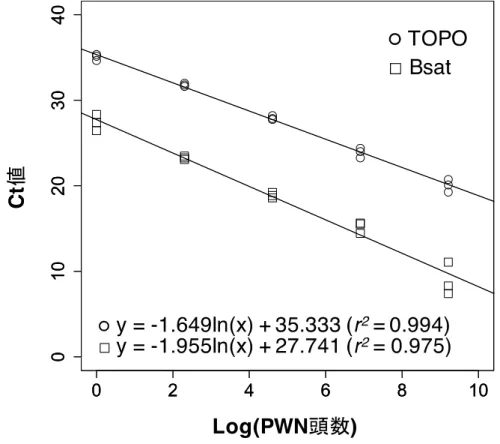 図 2-2 TaqMan qPCR 分析によって作成された検量線 
