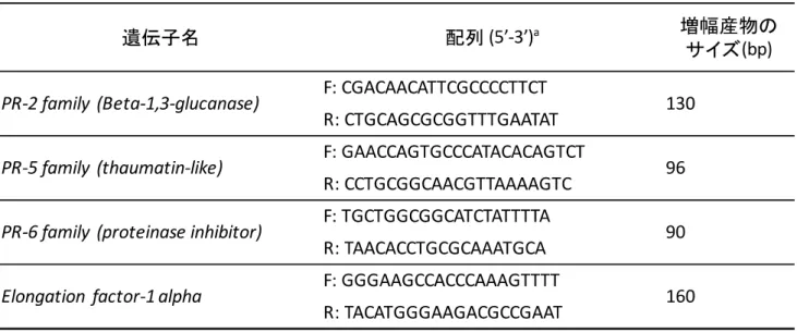 表 2-4 qRT-PCR 分析に使用したプライマー（ Hirao et al., 2012 ）