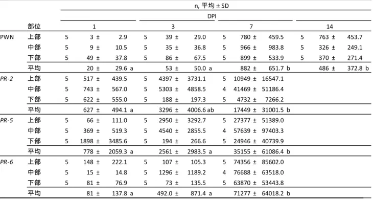 表 2-5 PWN 頭数と PR 遺伝子群の発現量