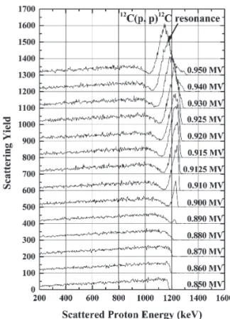 Fig. 3.  RBS spectra observed for graphite at various ac- ac-celeration voltages monitored by GVM.