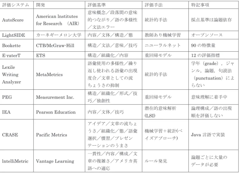 表 1 米国で現在運用されている ESS(13) の表 1 で末尾の JESS を削除 ) 
