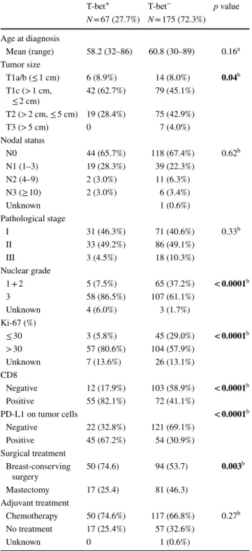 Table 1    Clinicopathologic characteristics