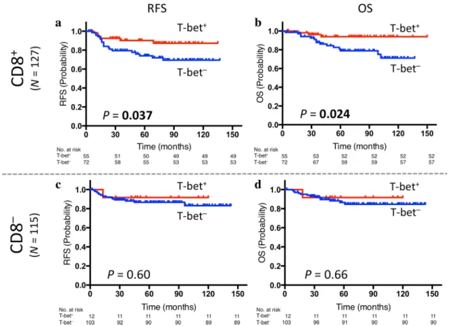 Fig. 2    Prognostic value of the combination of CD8 and T-bet expres- expres-sion:  Kaplan–Meier  curves  showing  estimated  RFS  (a)  and  OS  (b)  for T-bet expression in CD8-positive tumors as well as RFS (c) and 