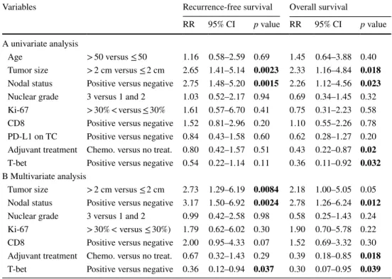 Table 2    Cox proportional  hazards model for  recurrence-free and overall survival