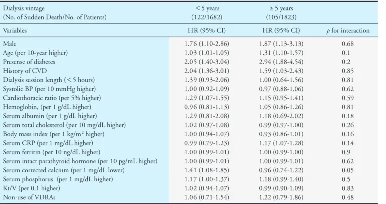 Table 5. Multivariable hazard ratios for sudden death stratified by dialysis vintage Dialysis vintage