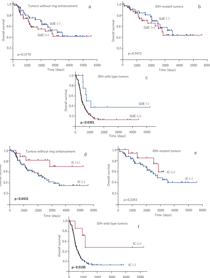 Fig. 4. Survival analyses between neuroimaging features and overall survival. Kaplan-Meier analyses between presence or absence of gadolinium enhancement among tumors without ring enhancement (a), IDH-mutant (b), and -wild type tumors (c)