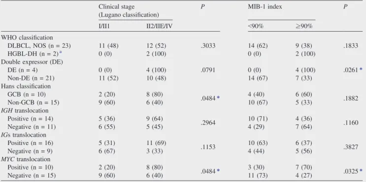Table 4 The correlation between subclassi ﬁ cations and clinical stage or MIB-1 index in colorectal DLBCL Clinical stage