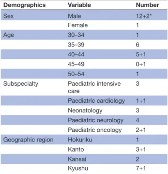 Table 1  Participant demographics