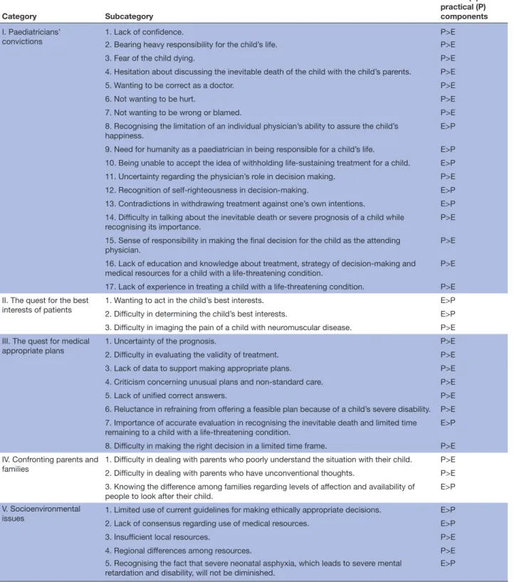 Table 2  The five main categories of paediatricians’ dilemmas and their subcategories Category Subcategory Ethical (E) or practical (P) components I