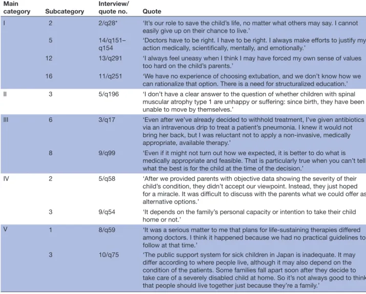 Table 3  Summary of quotes in the main five categories Main 